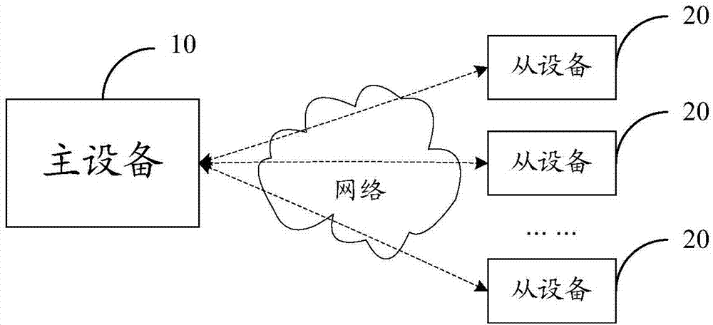 Time delay measurement method and device