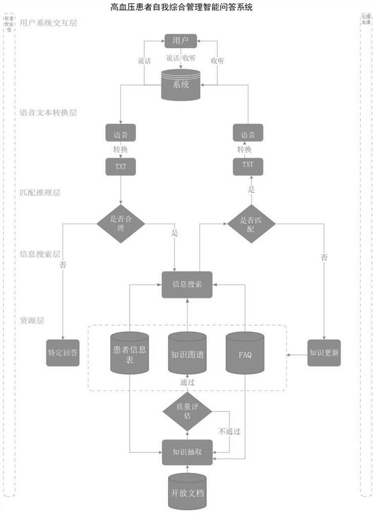 Hypertensive patient intelligent question-answering system based on knowledge graph and establishment method thereof