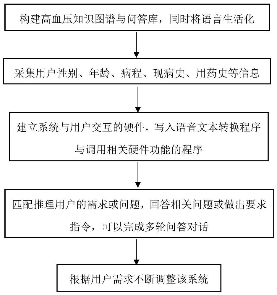 Hypertensive patient intelligent question-answering system based on knowledge graph and establishment method thereof