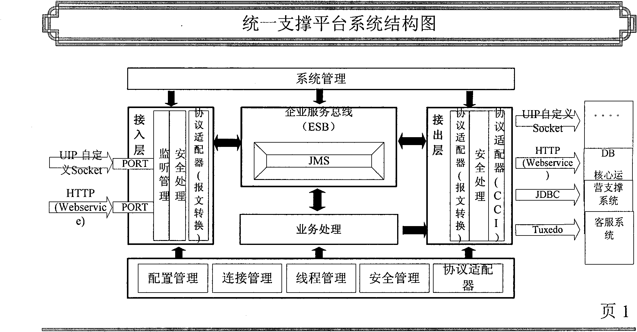 Realization method of SOA (Service Oriented Architecture) accessing core supporting system in peripheral system