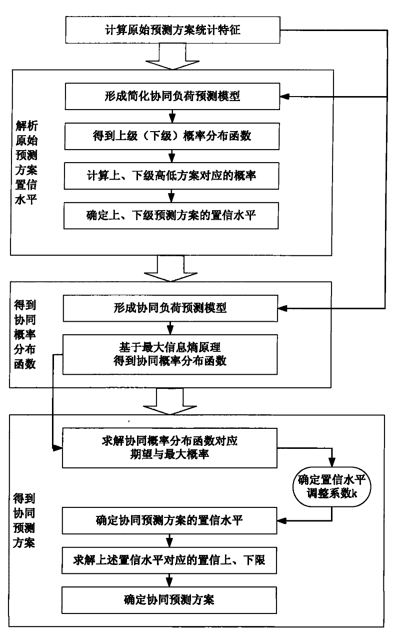 Cooperative load forecasting method based on maximum informational entropy