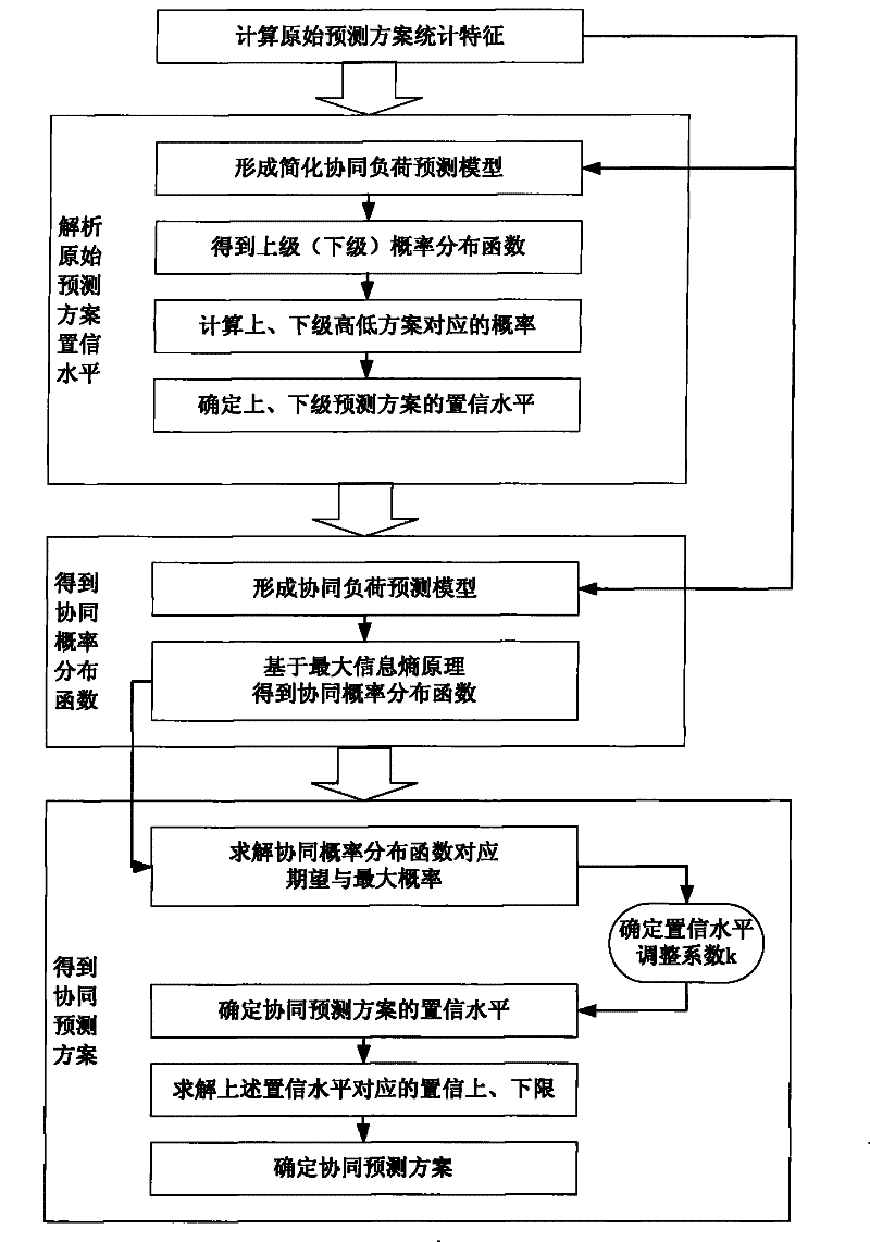 Cooperative load forecasting method based on maximum informational entropy