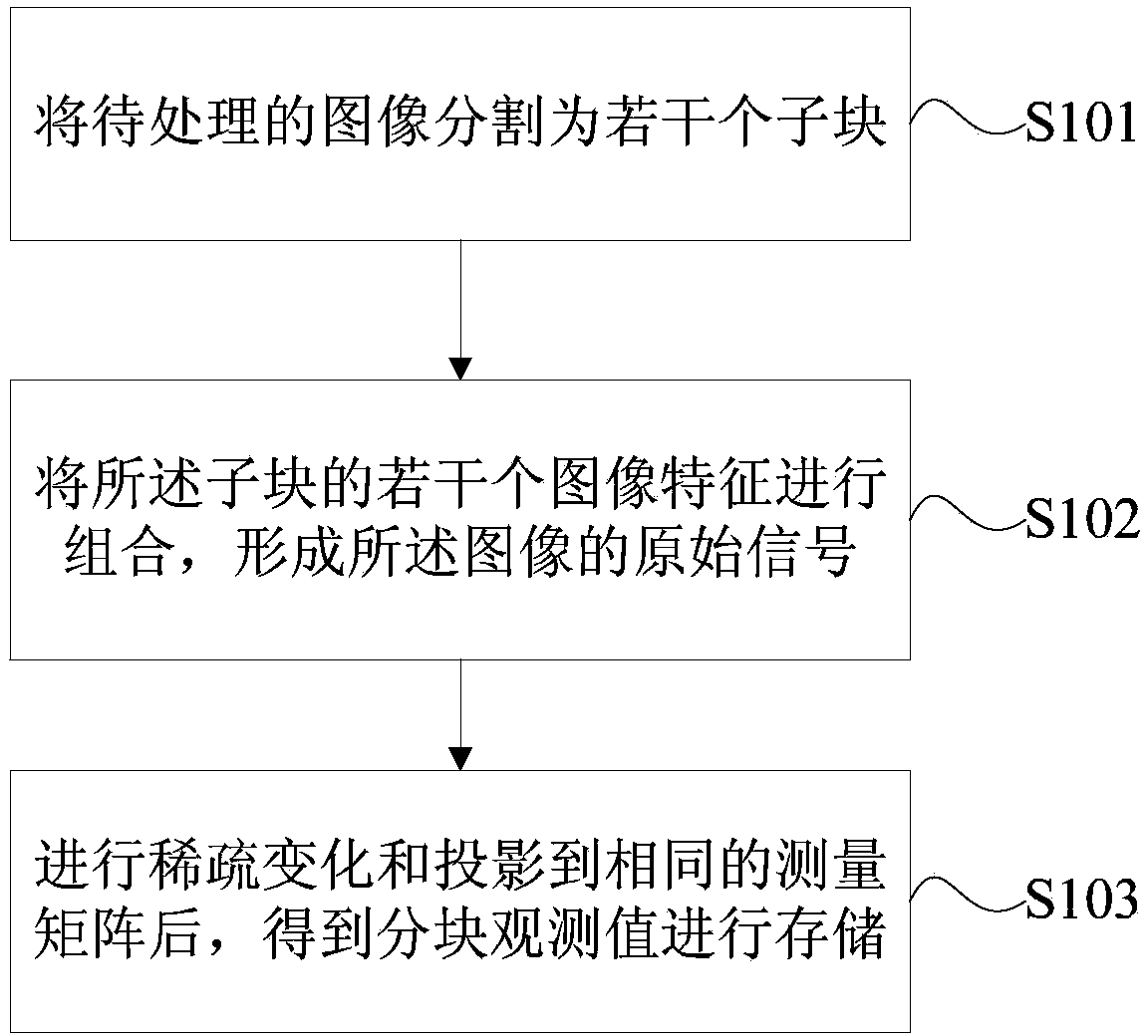 Image feature storing method, image searching method and device based on compressive sensing