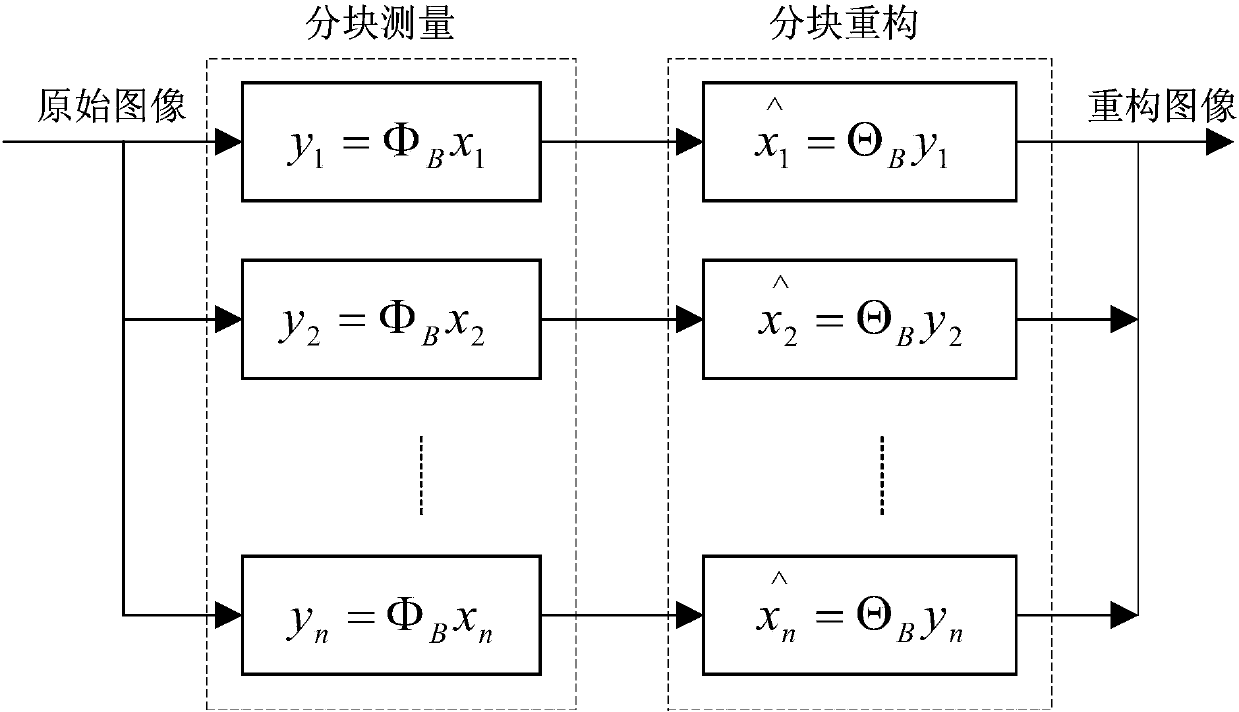 Image feature storing method, image searching method and device based on compressive sensing