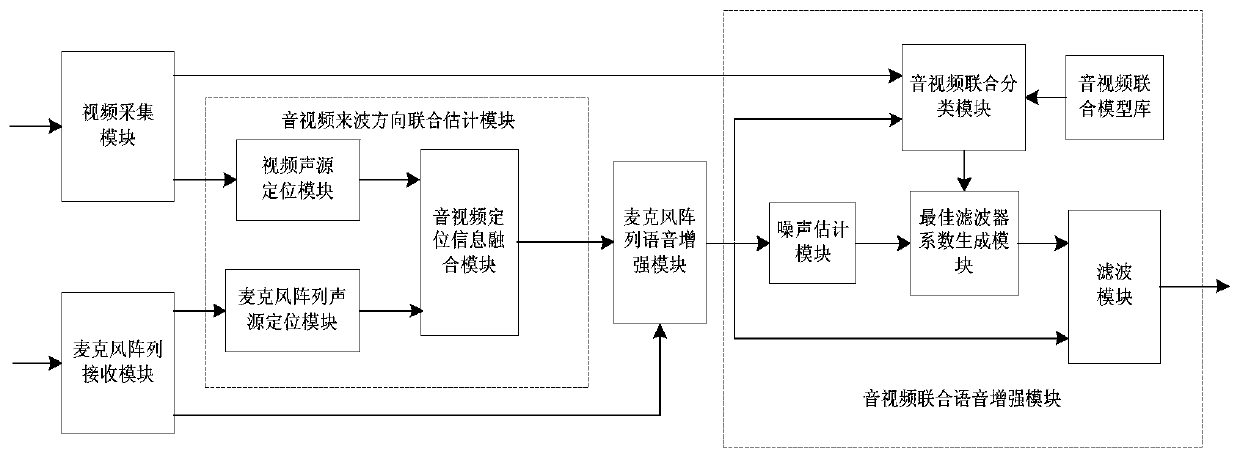 A microphone array speech enhancement system and method for audio and video information fusion