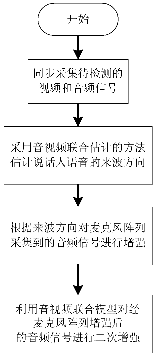 A microphone array speech enhancement system and method for audio and video information fusion