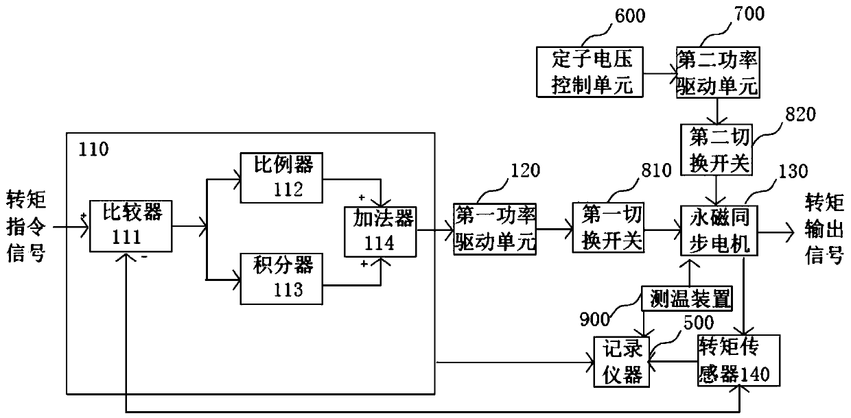 Torque pi control method of permanent magnet synchronous motor based on parameter detection