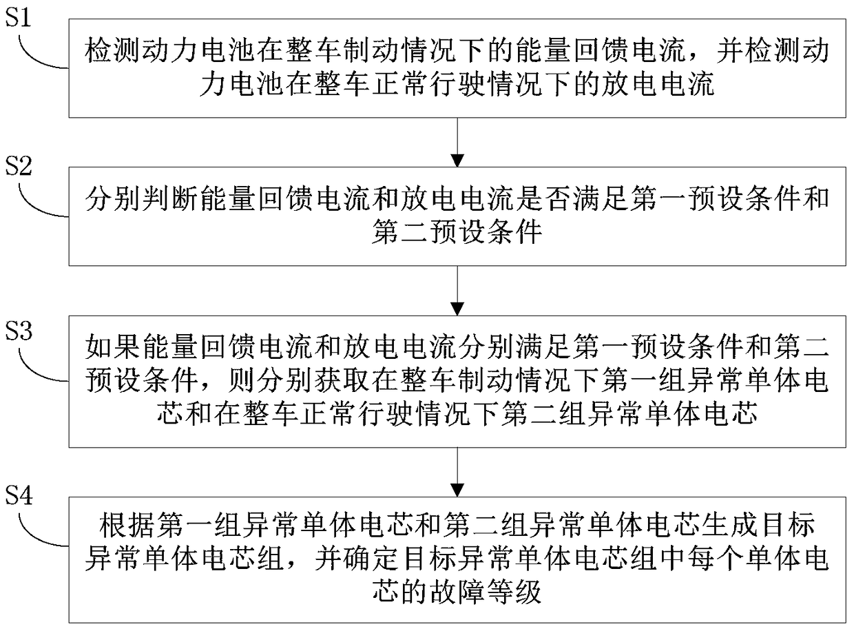 Fault detection method, device and management system for power battery connector