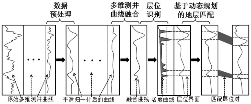 Stratum Matching Visual Analysis Method Based on Multidimensional Logging Data