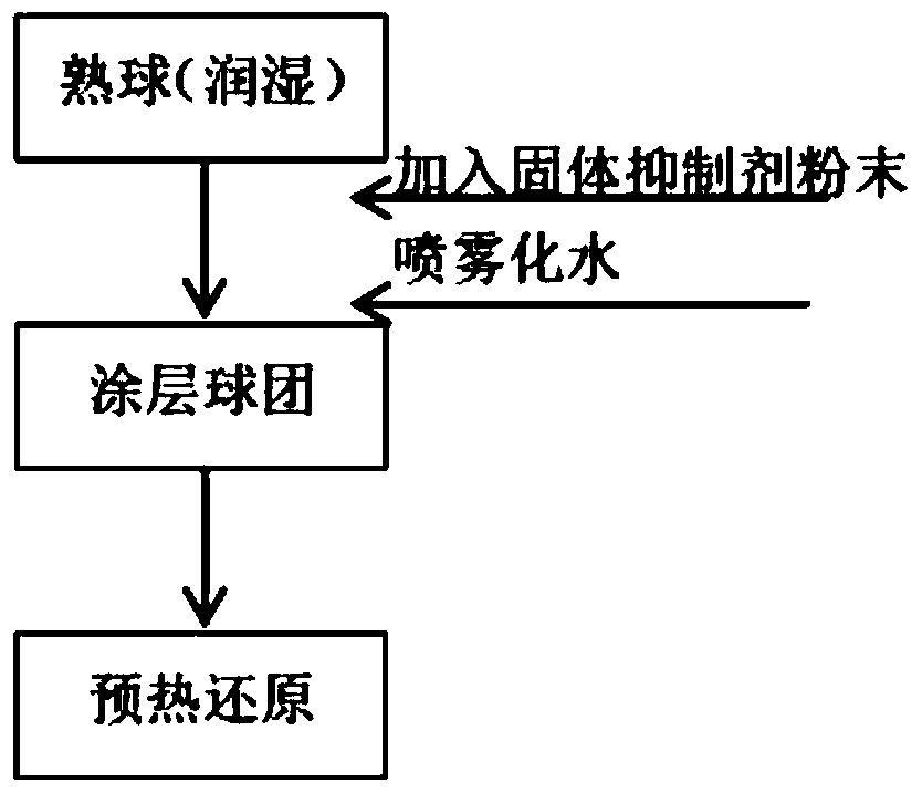 A method of suppressing pellet sticking in corex shaft furnace