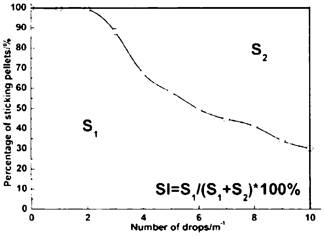 A method of suppressing pellet sticking in corex shaft furnace