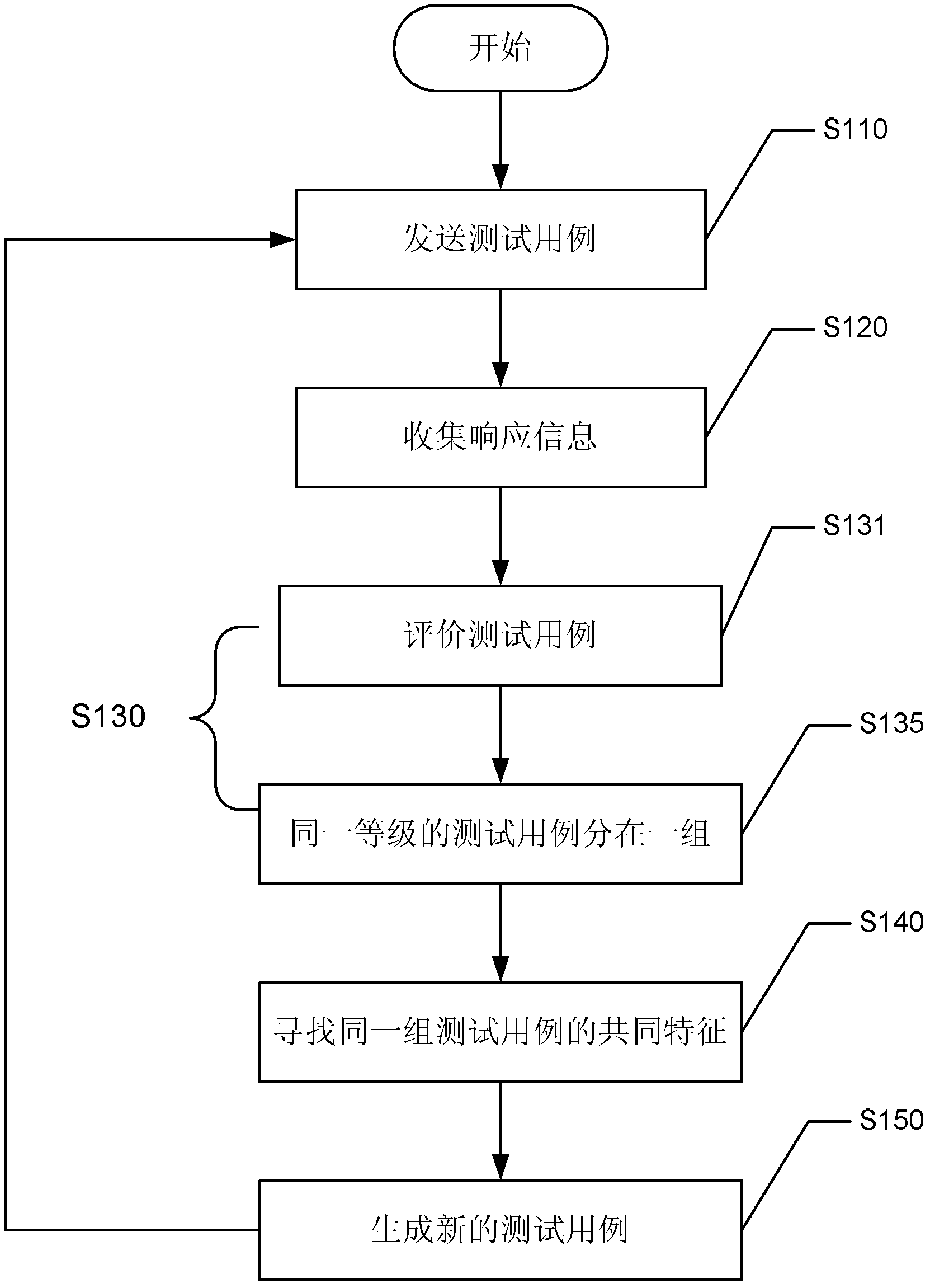 Method, device and system for fuzzing test