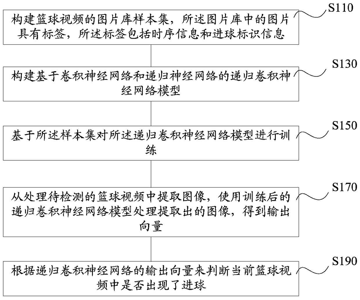 A video-based basketball goal detection method and device