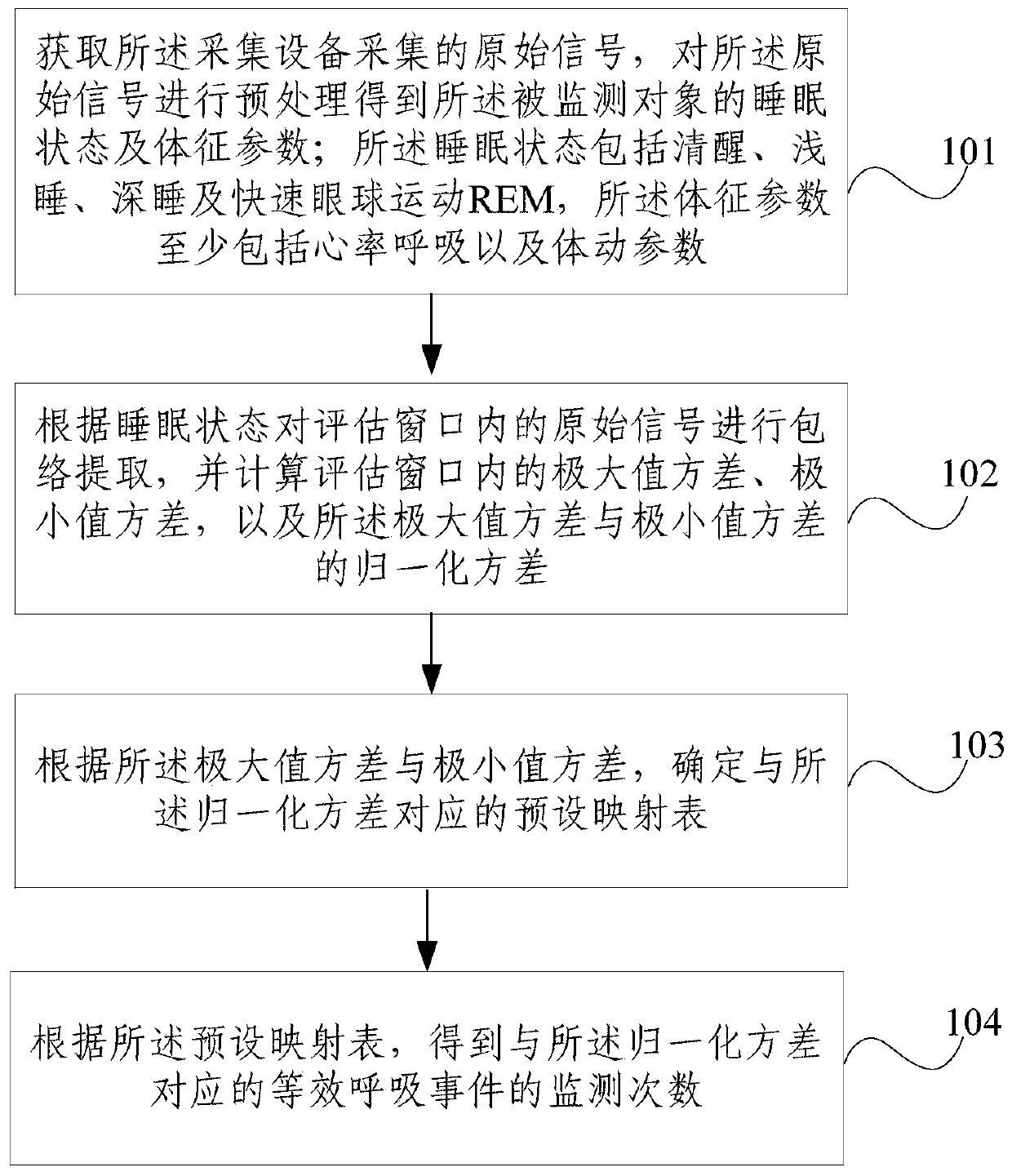 Sleep assessment method and device