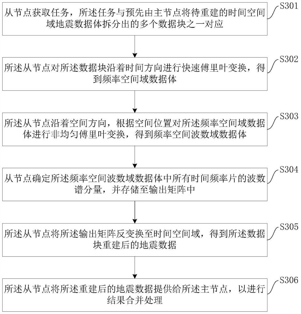 Data reconstruction method, device and system for improving spatial sampling attributes of seismic data