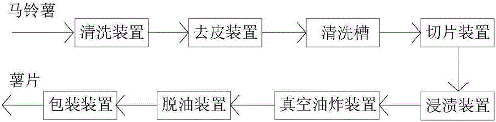 New equipment used for producing potato chips