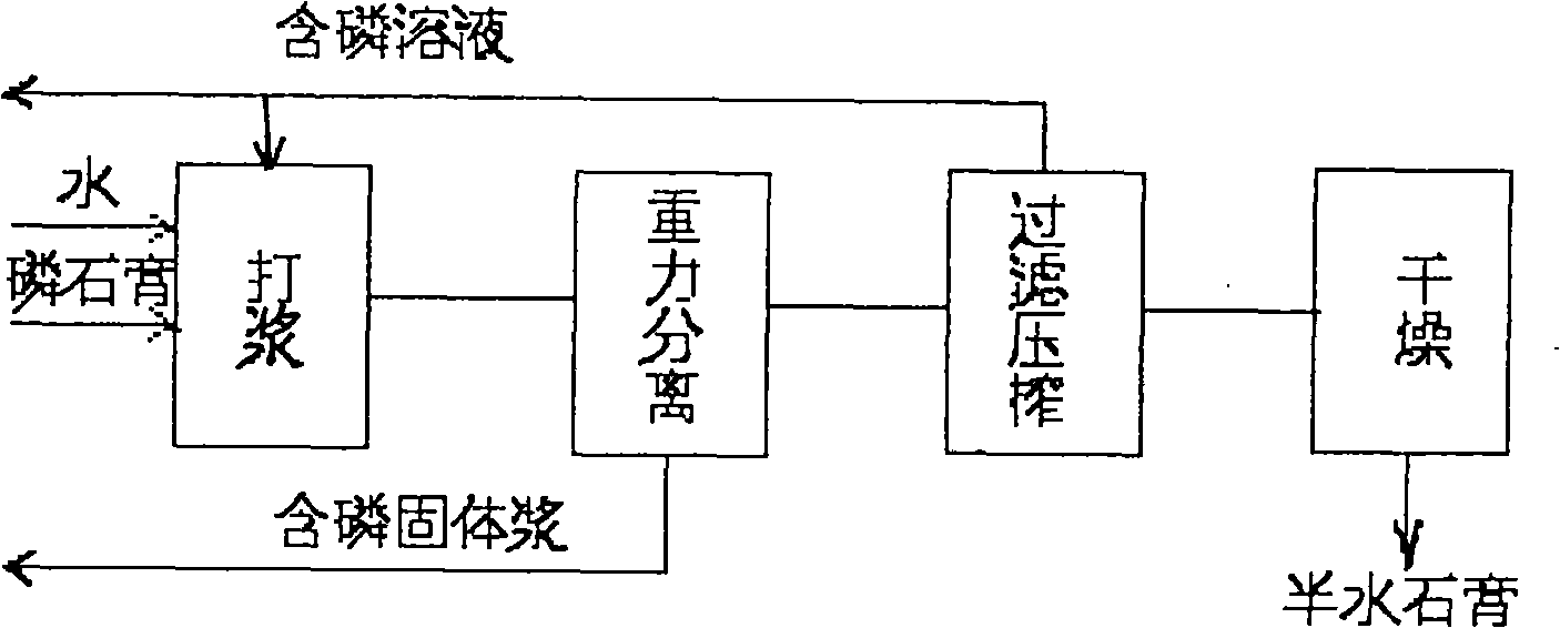 Fine purification and energy-saving dewatering process for phosphogypsum