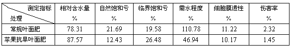 Foliar fertilizer for improving drought resistance of apples and preparation method thereof