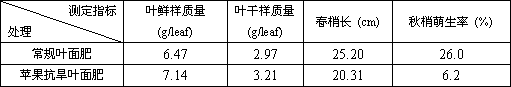 Foliar fertilizer for improving drought resistance of apples and preparation method thereof