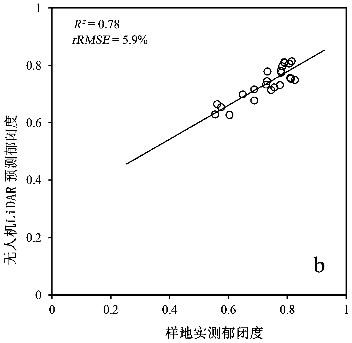 Canopy Closure Extraction Method of Ginkgo Plantation Based on UAV Lidar Data