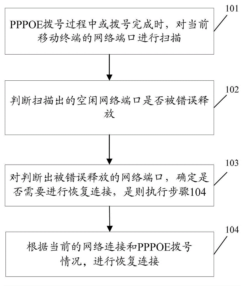 Release management method and device of mobile terminal network ports