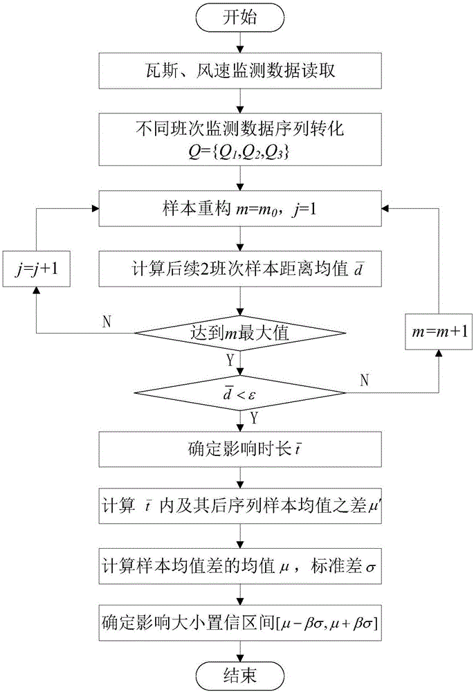 Mine gas concentration pre-warning method