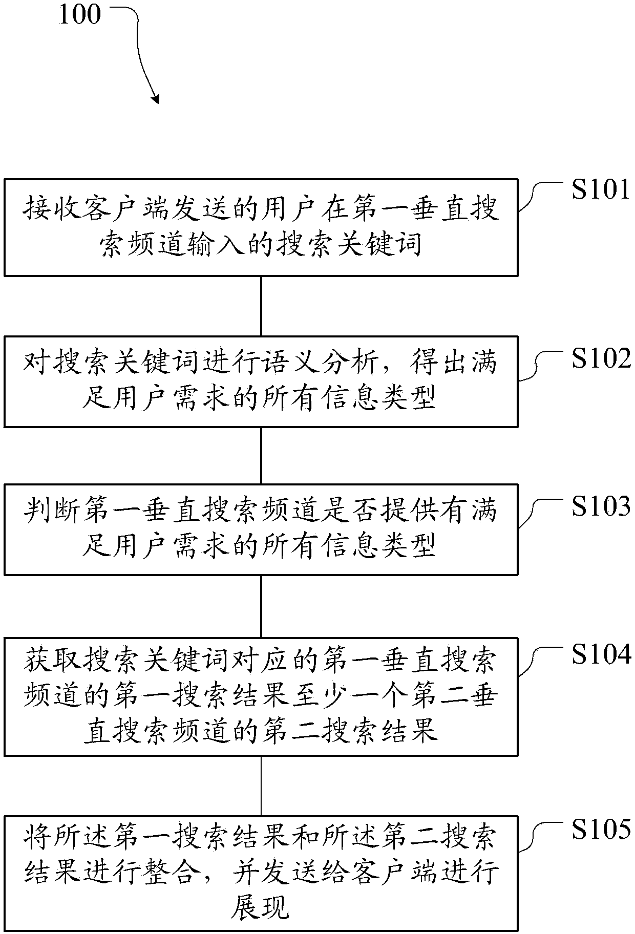 Method and device for searching for information based on vertical searching channels