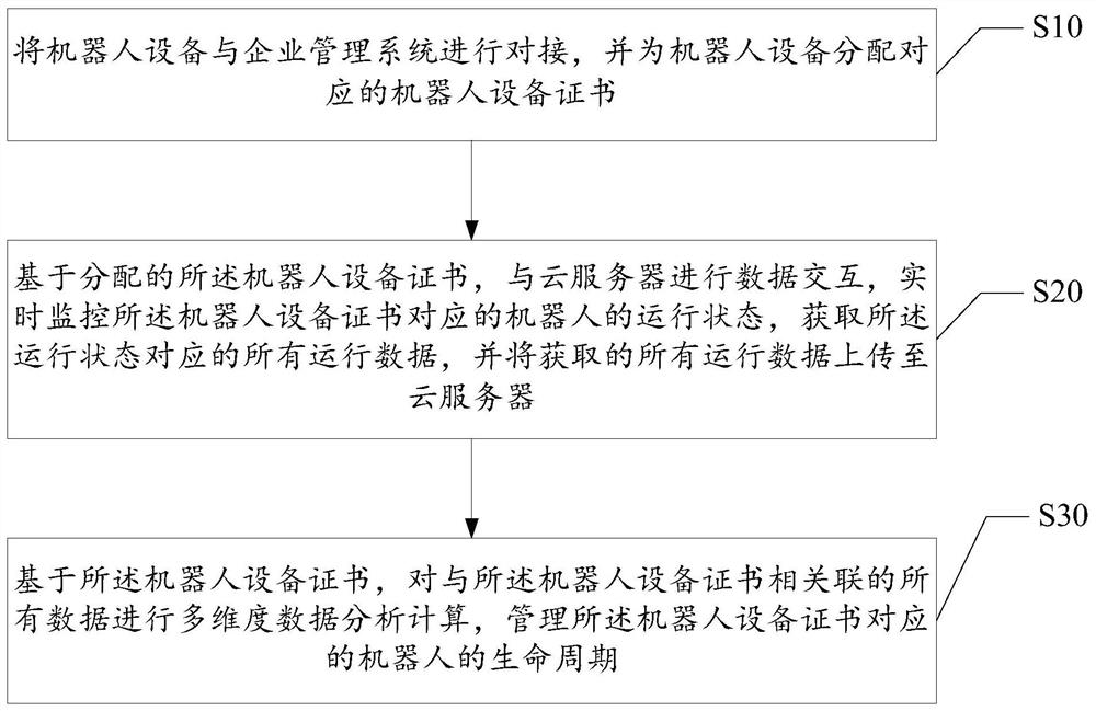 Robot life cycle management method, device and storage medium