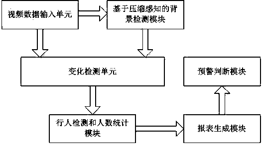 Compressed sensing based video background reconstruction and emergent mass incident early warning platform