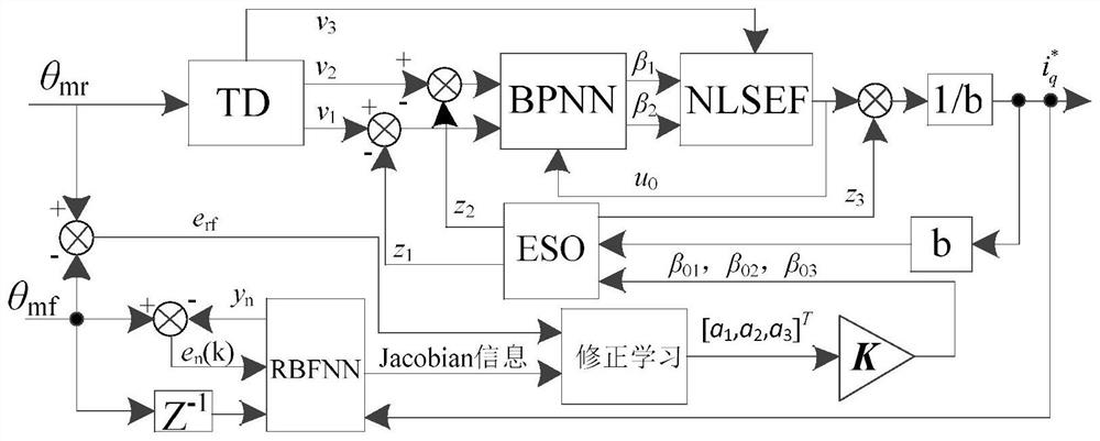 Dual-neural network self-learning IPMSM active disturbance rejection control method