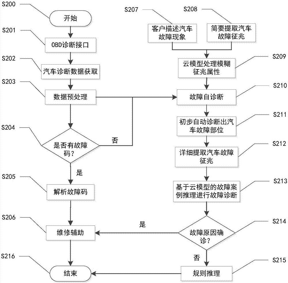 Automobile intelligent fault diagnosis and maintenance auxiliary method and system combining subjective and objective information and cloud model