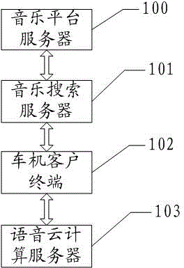 Vehicular voice network music system and control method thereof