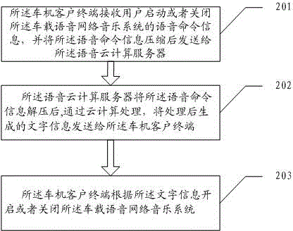 Vehicular voice network music system and control method thereof