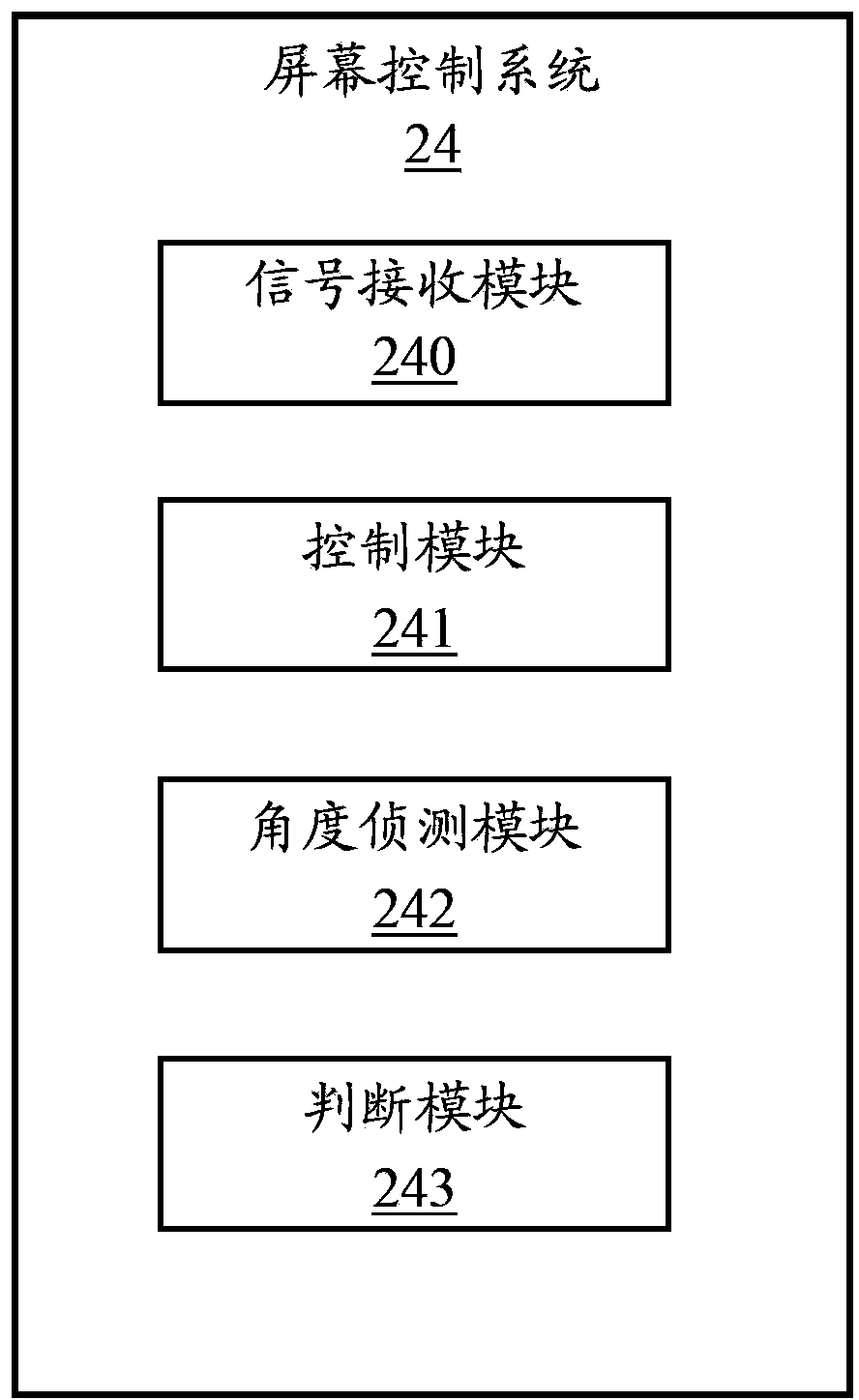 Screen control system and method