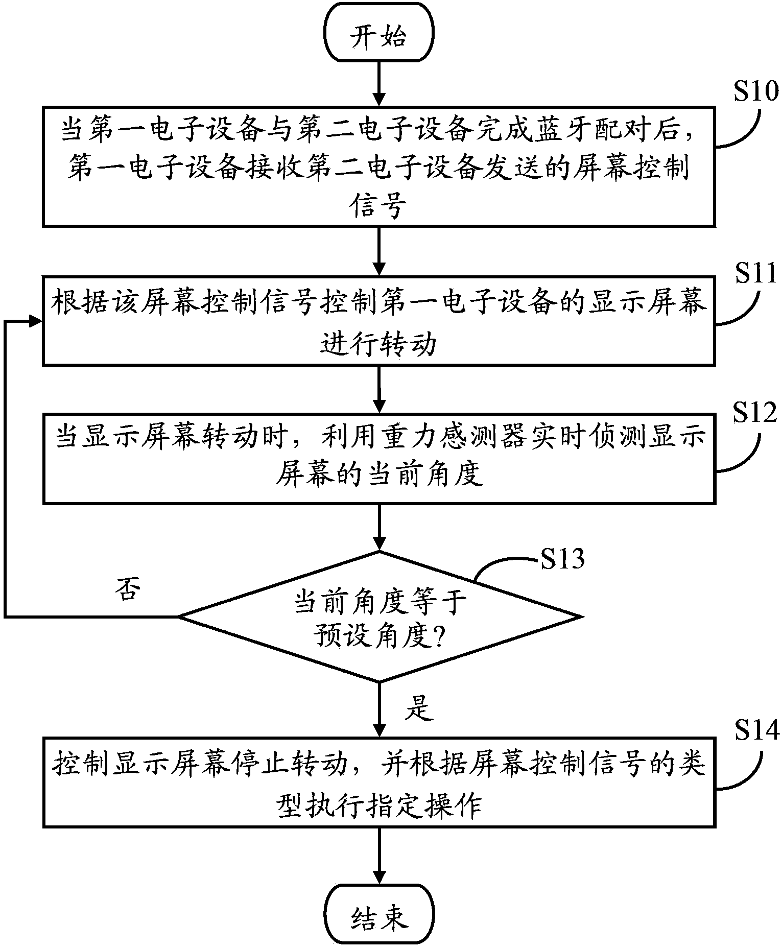 Screen control system and method