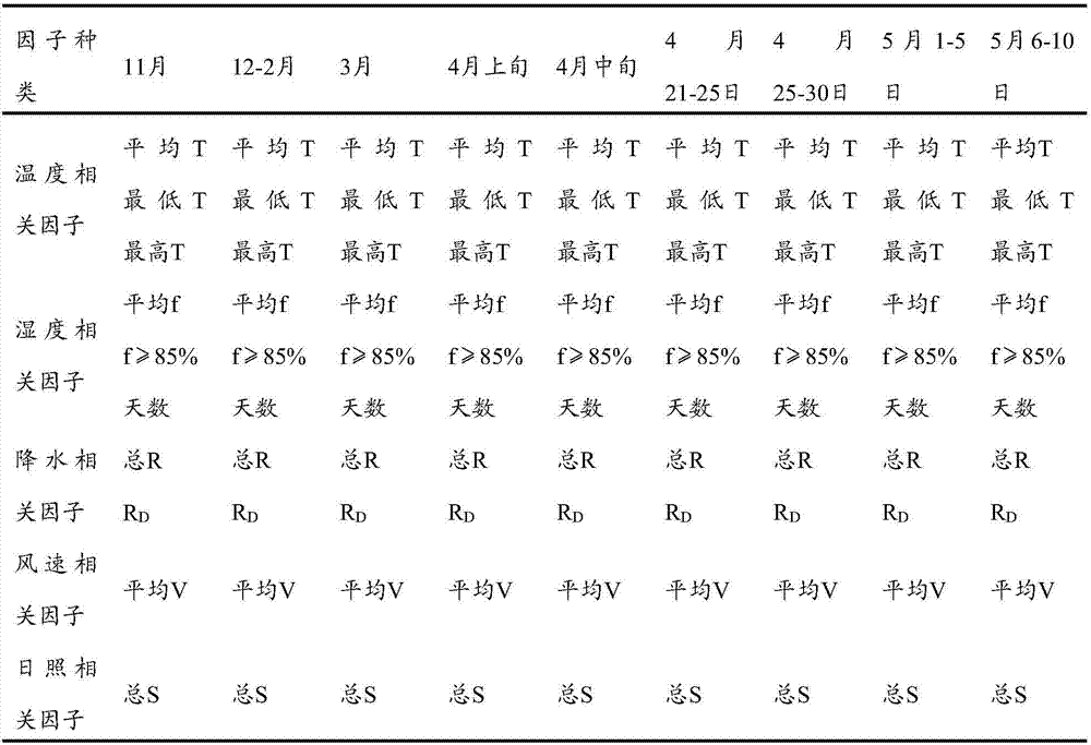 Winter wheat scab prediction method