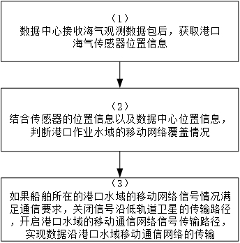 Ship-sea collaborative refined air-sea observation method for port