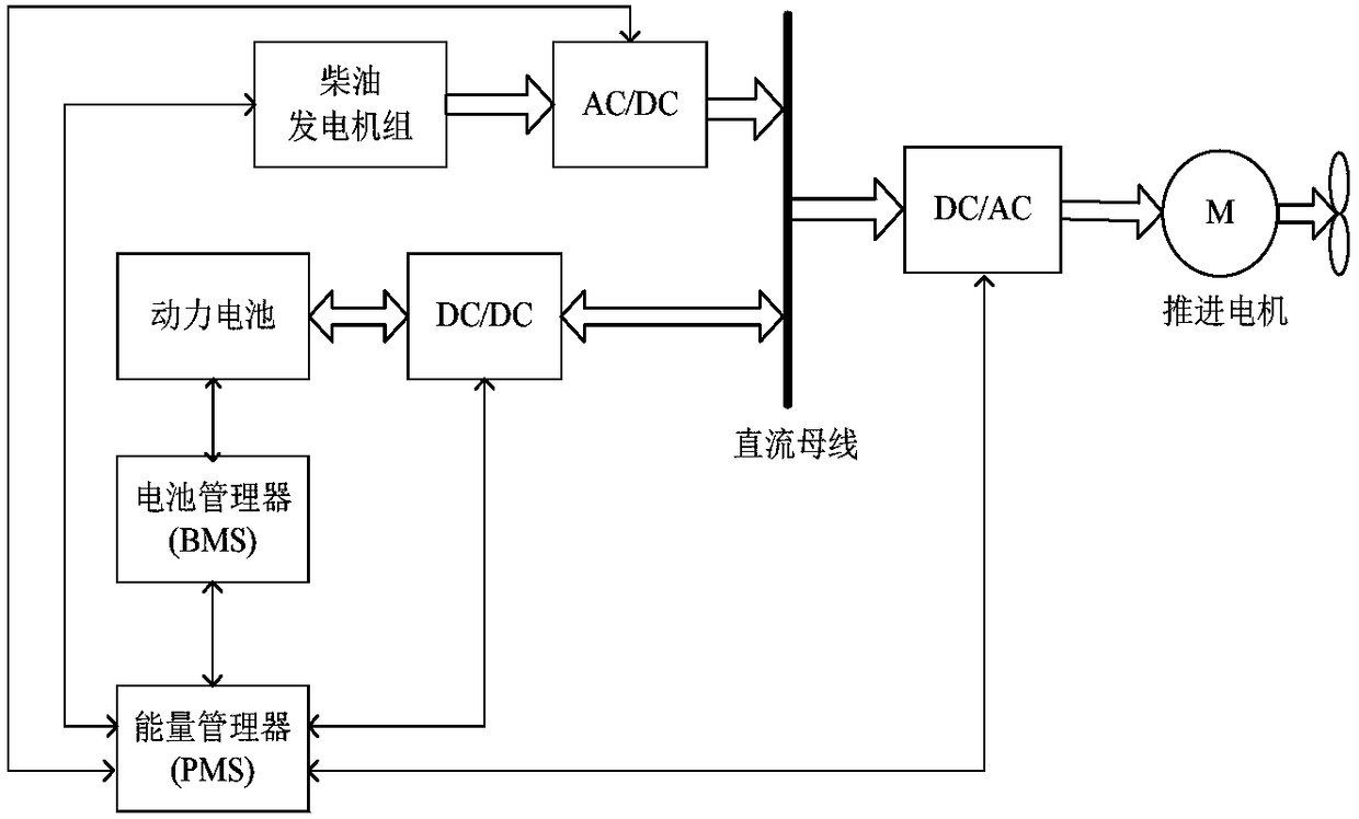 Improved NSGA-II-based hybrid ship multi-objective energy optimization method