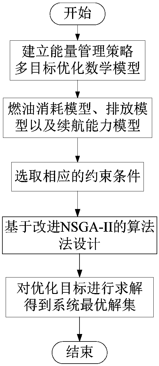 Improved NSGA-II-based hybrid ship multi-objective energy optimization method