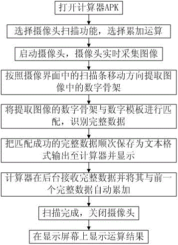 A counting method for automatically identifying numbers and a mobile terminal