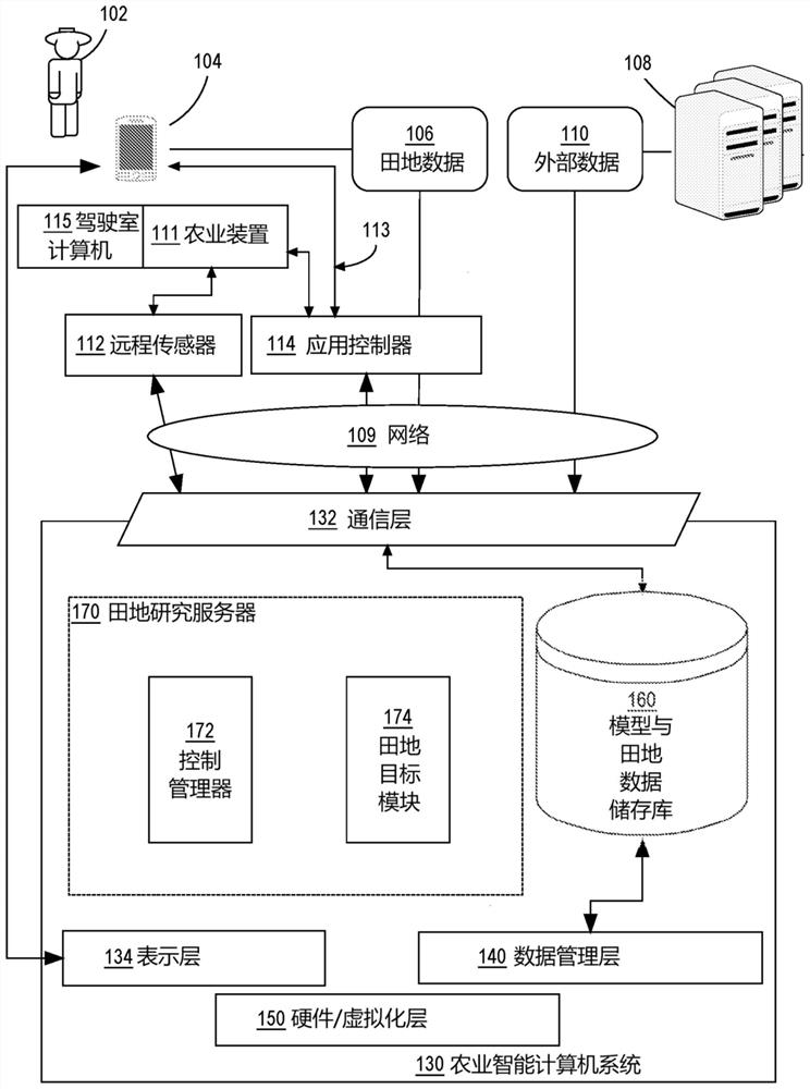 Cross-grower study and field targeting