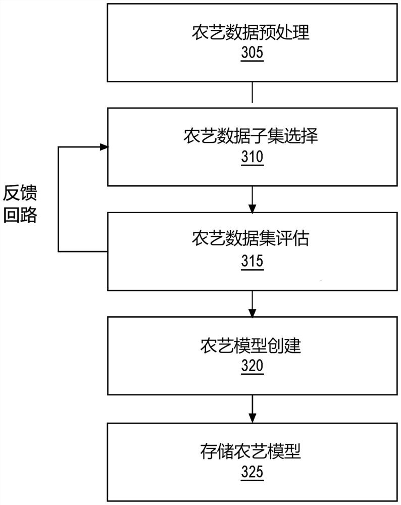 Cross-grower study and field targeting