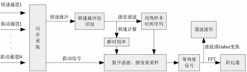 A Synchronous Order Tracking Analysis Method for Vibration Signals of Rotating Machinery