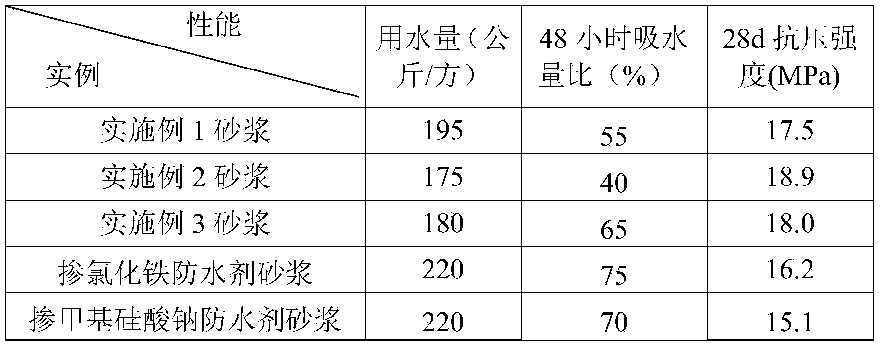 High polymer waterproofing agent and synthesis method and application thereof