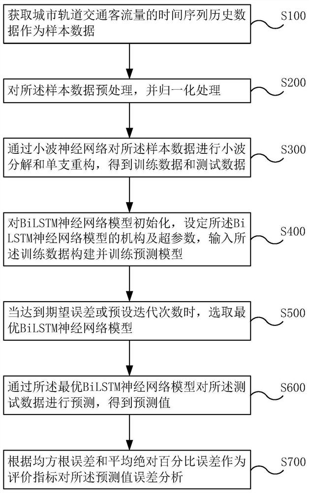 Rail transit short-time passenger flow volume prediction method based on W-BiLSTM