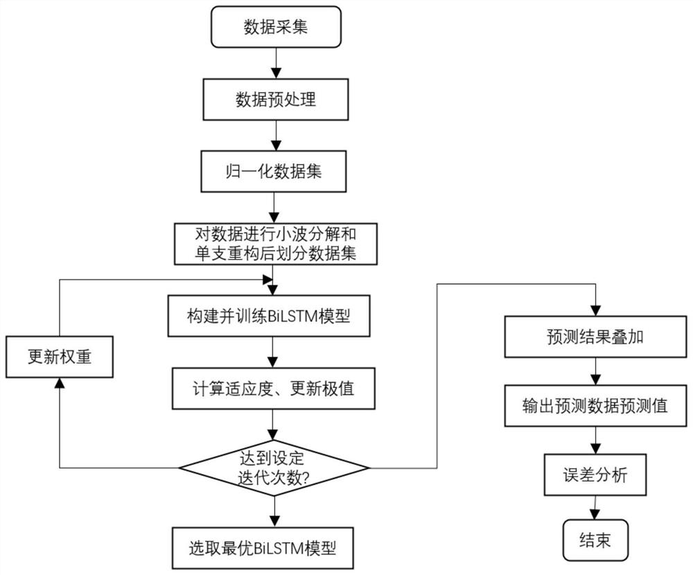 Rail transit short-time passenger flow volume prediction method based on W-BiLSTM