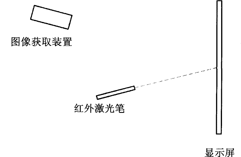 An infrared laser pointer remote pointing virtual touch system