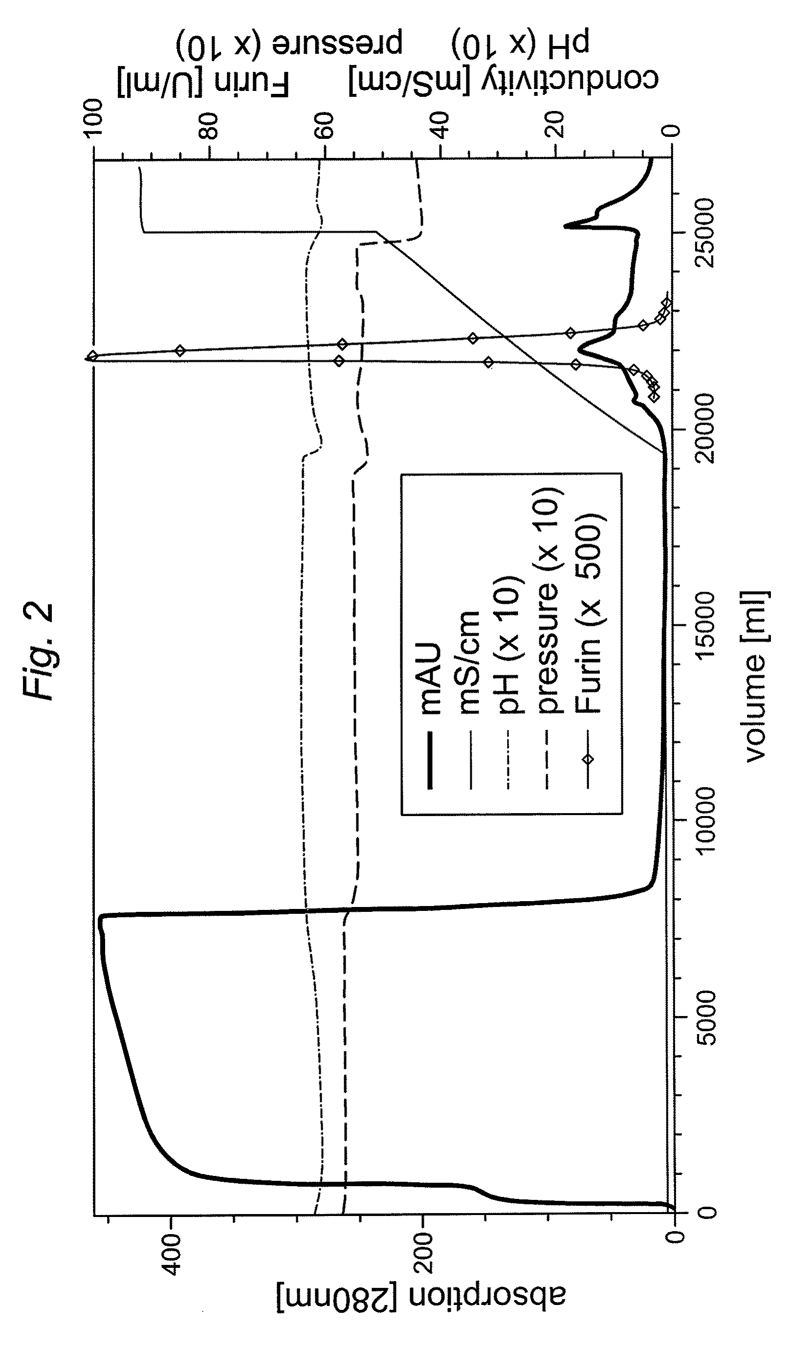 Preparative purification process for human furin