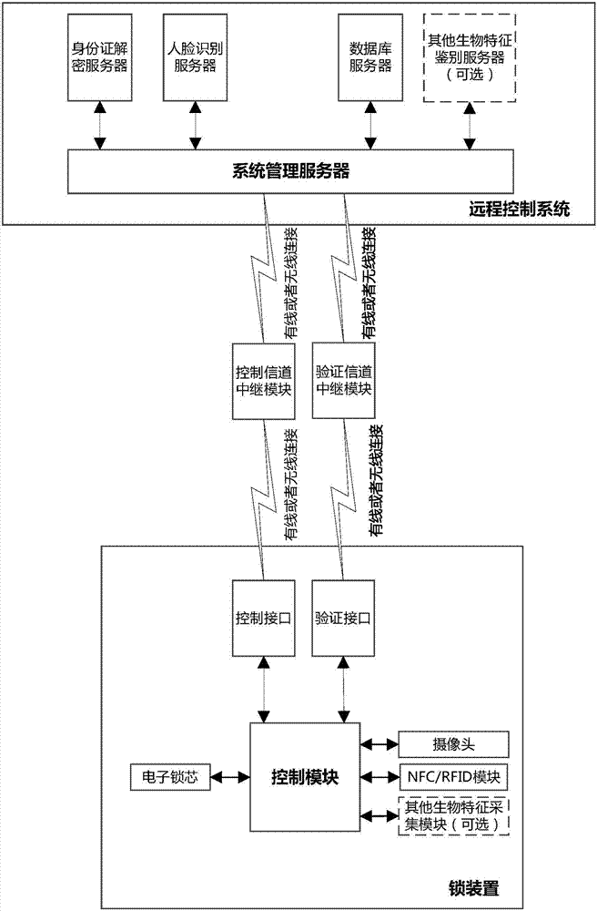 Binary channel person-card combined smart lock control method and system