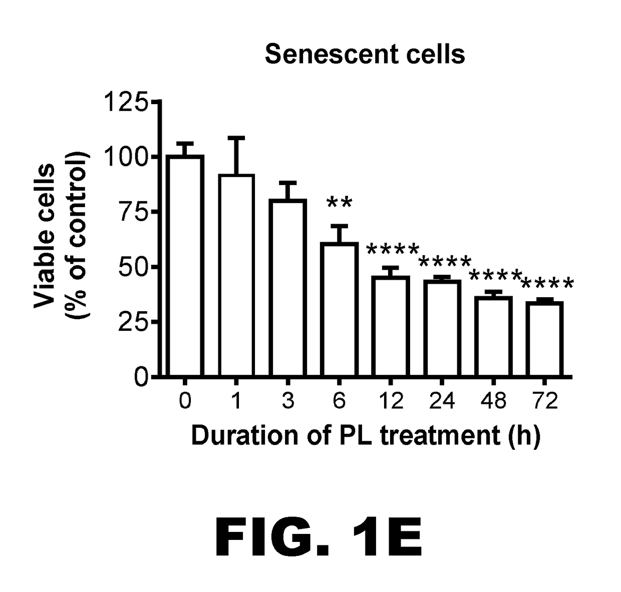 Compositions and methods for selectively depleting senescent cells